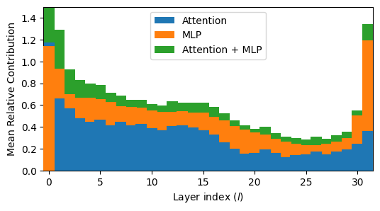 ../../../_images/notebooks_mini-papers_csordas_llm_depth_15_1.png