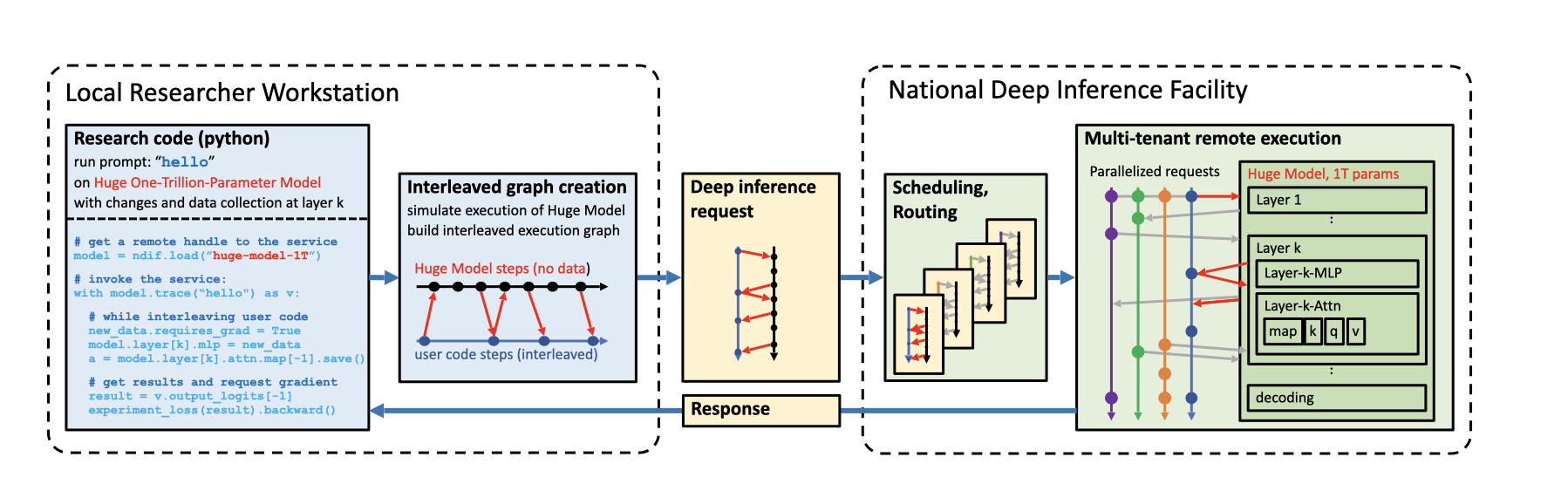 Interleaved Pipeline