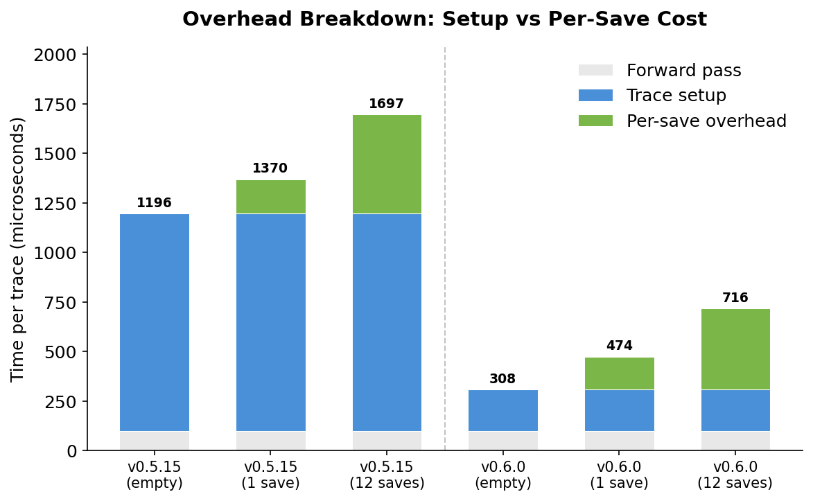 Overhead breakdown: setup vs per-save cost