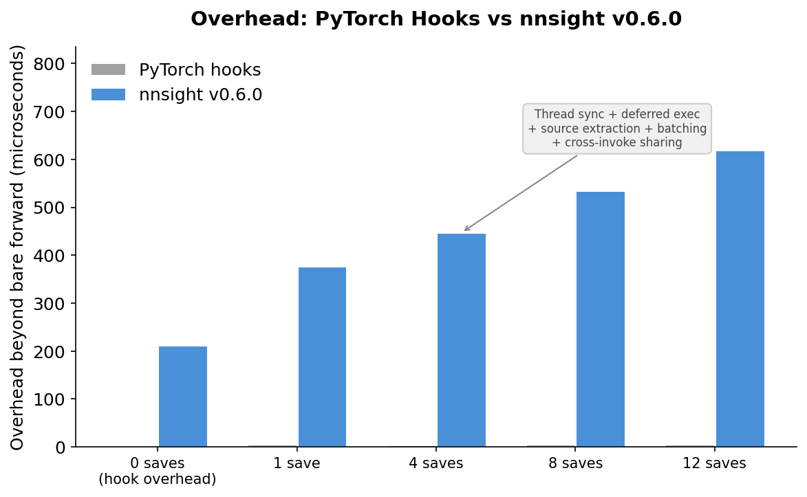 Overhead: PyTorch hooks vs nnsight v0.6.0