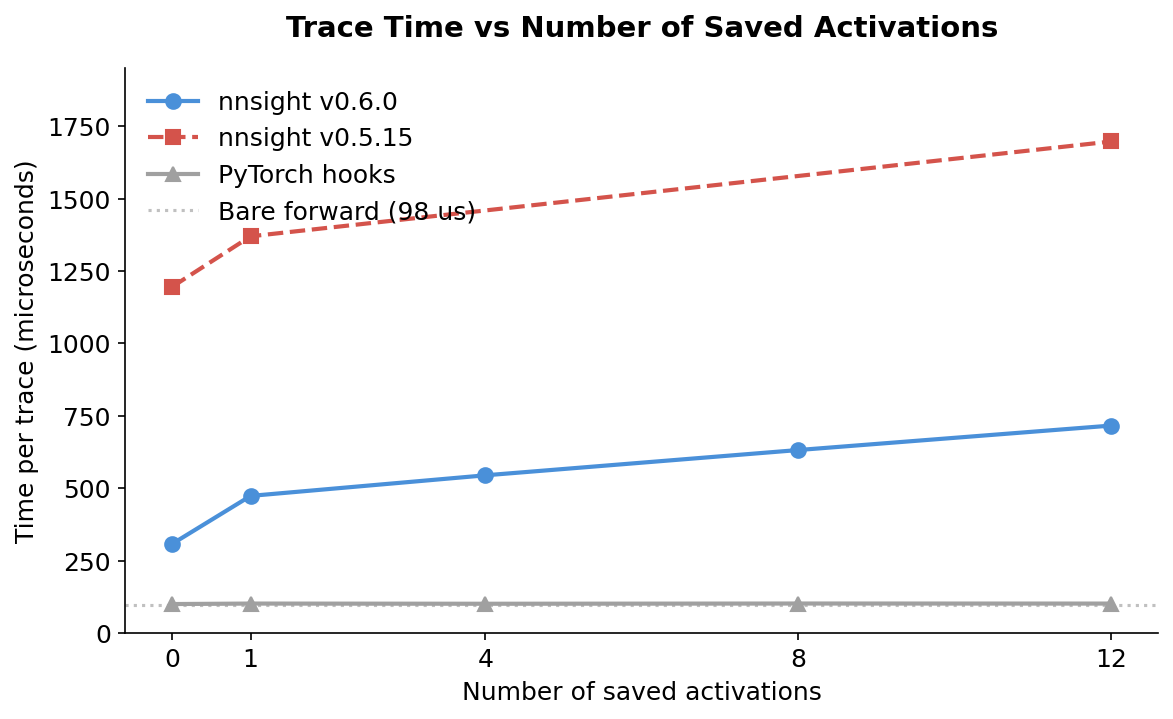 Trace time vs number of saved activations