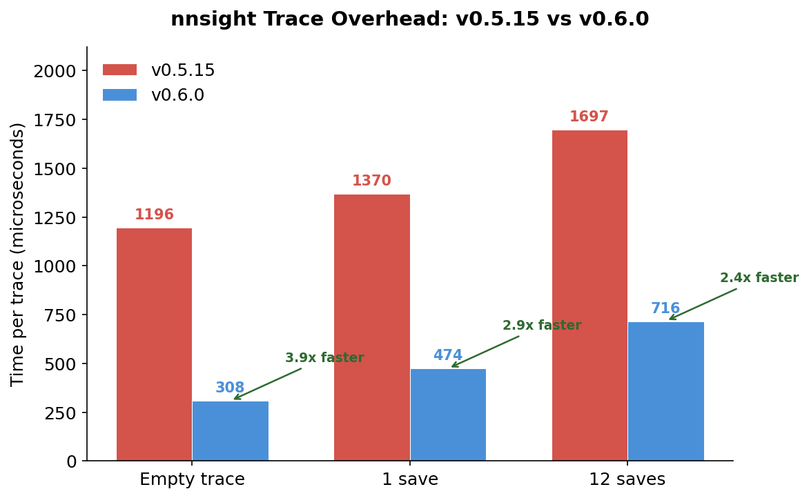 v0.5.15 vs v0.6.0 comparison